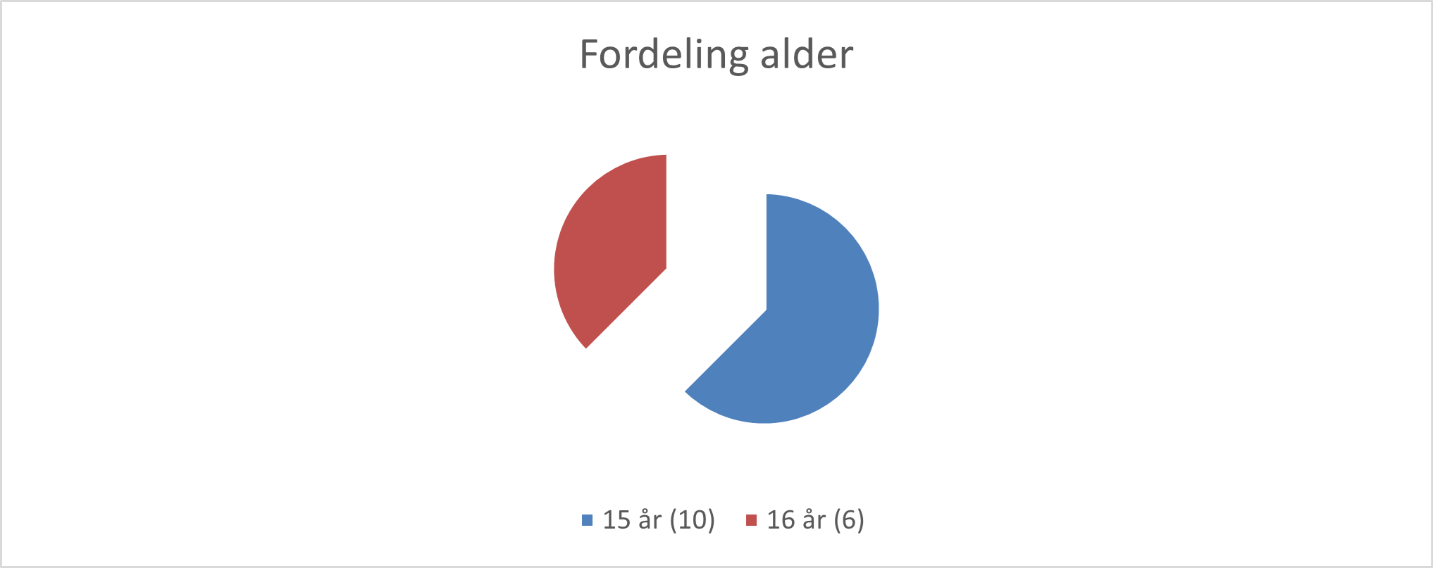 fordeling-alder-fritidsjobs