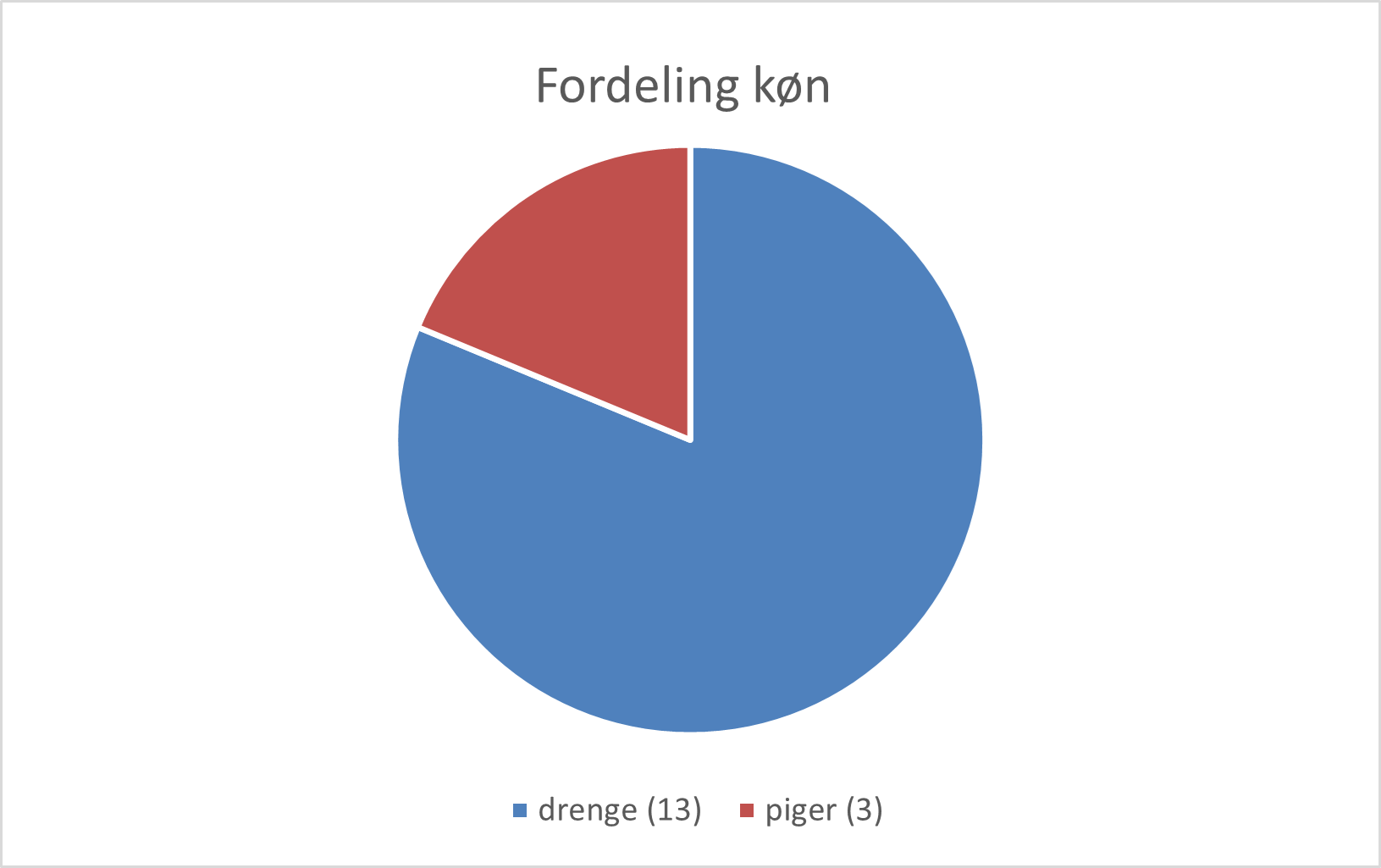 fordeling-koen-fritidsjobs