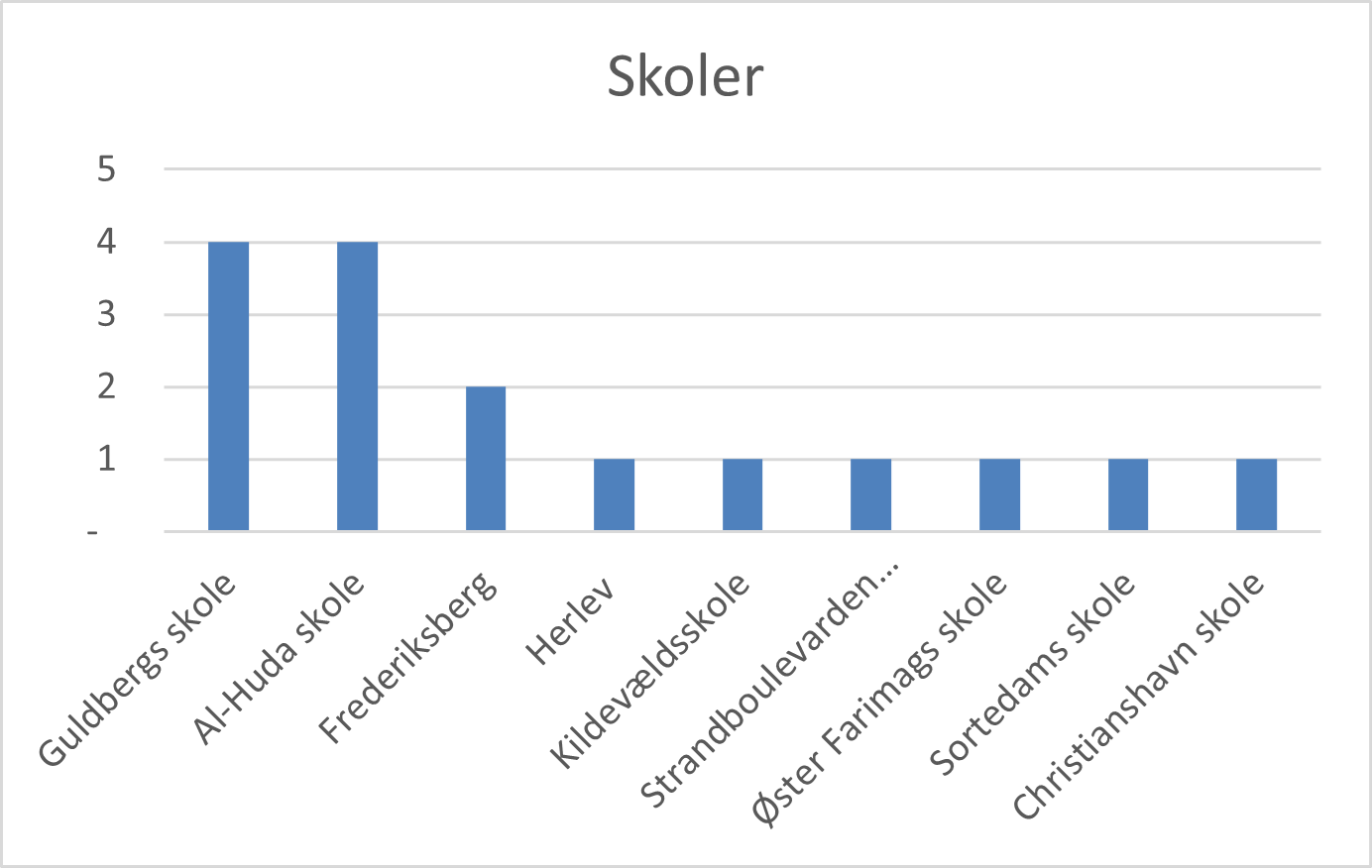 skoler-fritidsjobs